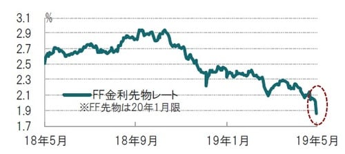 ［図表1］フェデラルファンド（FF）先物レートの推移 日次：2018年5月31日～2019年5月31日、FF先物価格のインプライドレート 出所：ブルームバーグのデータを使用してピクテ投信投資顧問作成