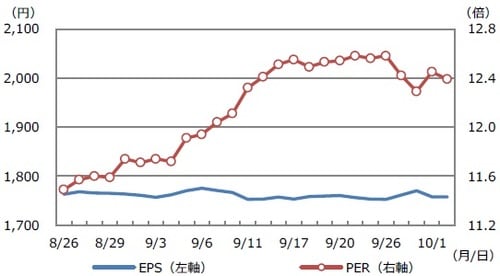 (注) データは2019年8月26日から10月2日。EPSとPERは日経平均株価の予想利益ベース。 (出所) 日本経済新聞社のデータを基に三井住友DSアセットマネジメント作成