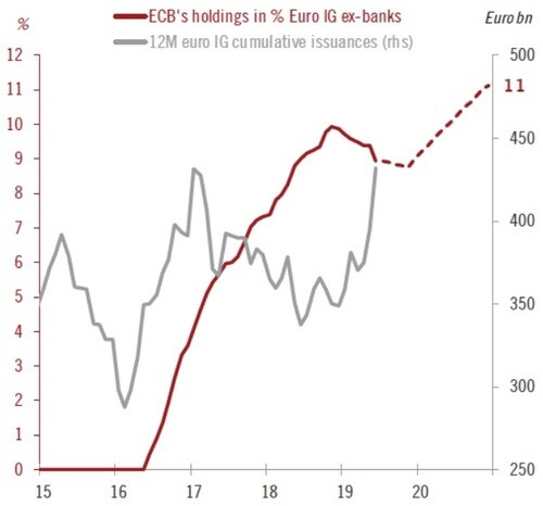 図表9: ECBが保有するユーロ圏投資適格社債の発行残高に占める比率（%）と累積発行額（単位：10億ユーロ） ※赤色：ECBが保有するユーロ圏投資適格社債の発行額に占める比率、灰色：ユーロ圏投資適格社債の12ヵ月累積発行額 出所：ピクテ・アセット・マネジメント