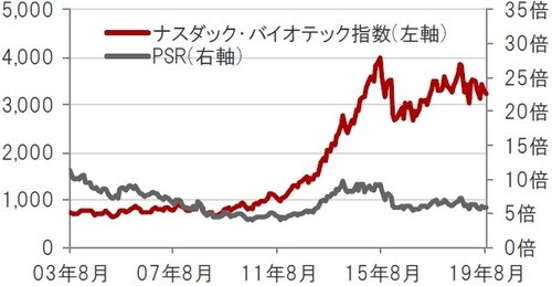 米ドルベース、月次、期間：2003年8月～2019年8月 ※PSR：株価売上高倍率。2019年1月末時点のナスダック・バイオテック指数構成銘柄を基に算出 出所：トムソン・ロイター・データストリームのデータを使用しピクテ投信投資顧問株式会社作成