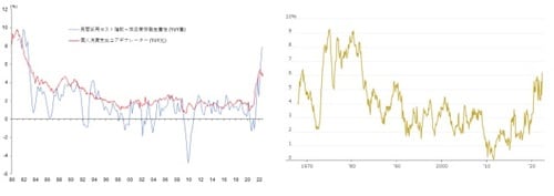 出所（左）：BLS、武者リサーチ 出所（右）：米労働統計局（パーソナルケアサービス料金から算出）
