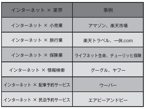 ［図表4］インターネット（技術）×業界（市場）の事例