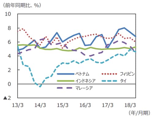 （注）データは2013年1-3月期～2018年4-6月期。 （出所）Bloomberg L.P.のデータを基に三井住友アセットマネジメント作成