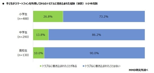 出所：MMD研究所「2023年1月初めてスマートフォンを持つ子どもと親への意識調査」より引用