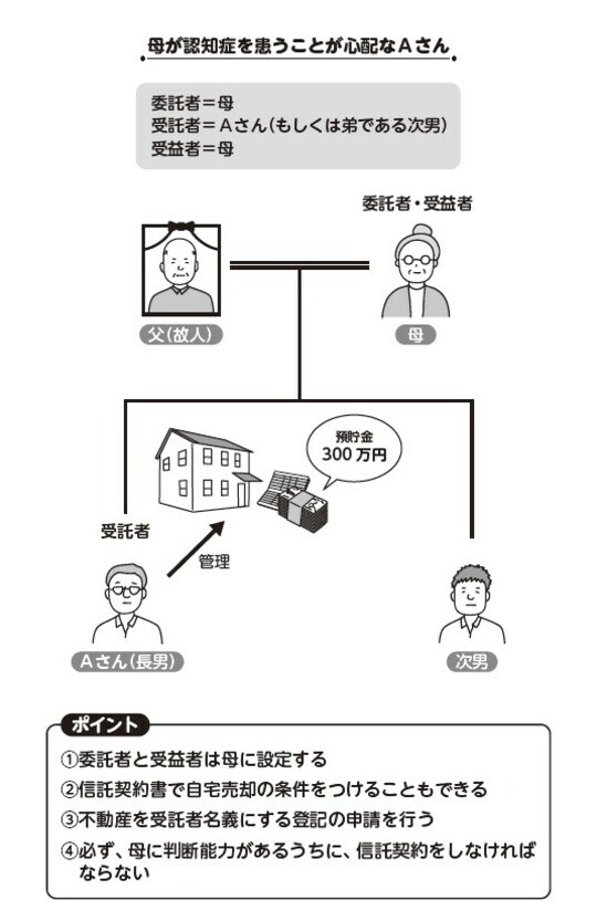 【図表】Aさんの事例の関係図とポイント