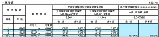  出典：全国健康保険協会「令和4年3月分（4月納付分）からの健康保険・厚生年金保険の保険料額表」より