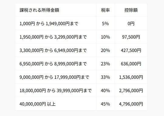 参照:国税庁「所得税の税率」