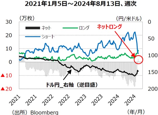 出所：Bloomberg