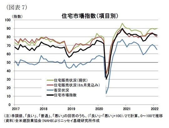 ［図表7］住宅市場指数（項目別）