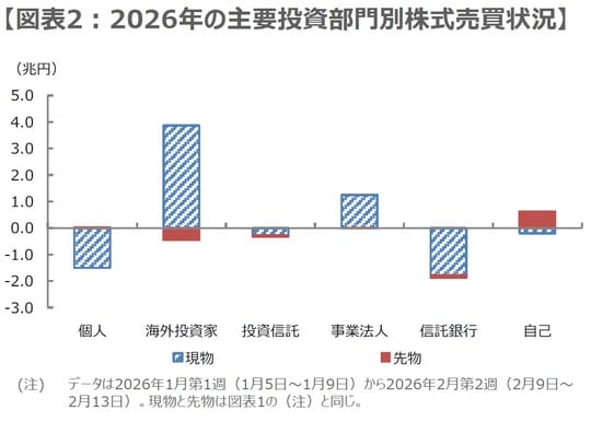 （出所）日本取引所グループ、Bloombergのデータを基に三井住友DSアセットマネジメント作成