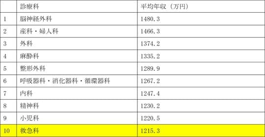 出所：独立行政法人労働政策研究・研修機構「勤務医の就労実態と意識に関する調査（2012年）」をもとに筆者作成