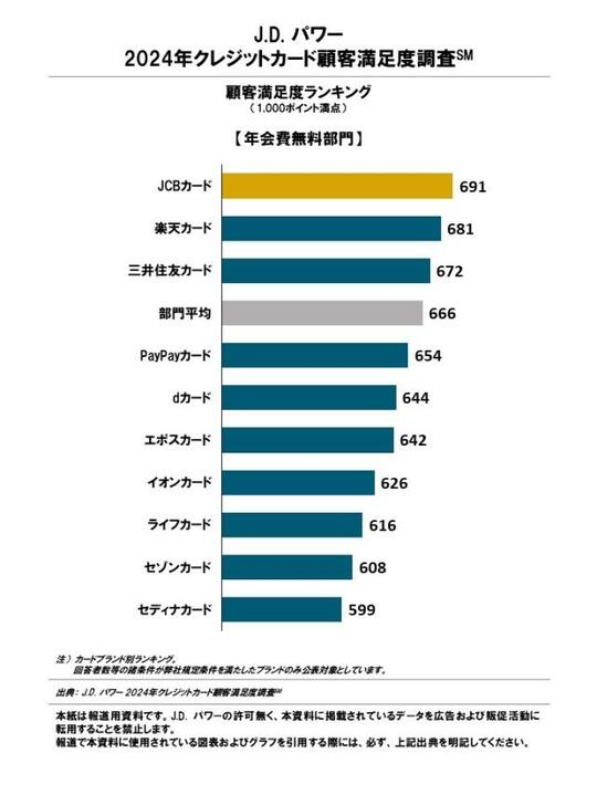 ［図表6］J.D. パワー 2024年クレジットカード顧客満足度調査℠ 顧客満足度ランキング【年会費無料部門】