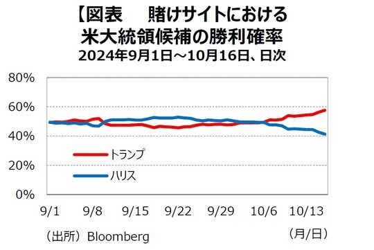 出所：Bloomberg