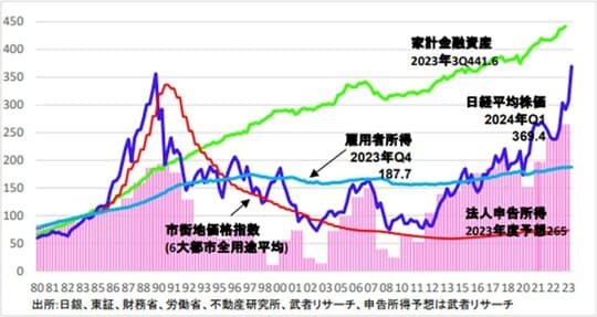 出所：日銀、東証、財務省、労働省、不動産研究所、武者リサーチ、申告所得予想は武者リサーチ
