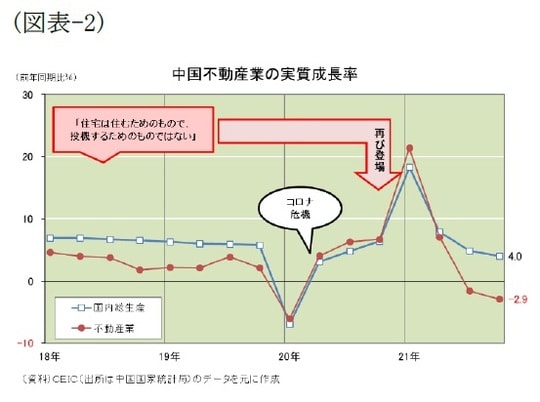 ［図表2］中国不動産業の実質成長率