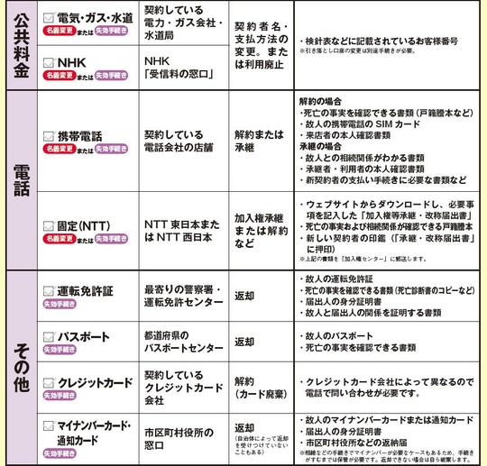 出所：『身内が亡くなった後の手続きがすべてわかる本』（扶桑社）より抜粋