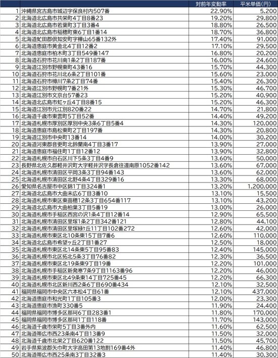 出所：国土交通省「令和3年地価調査」より