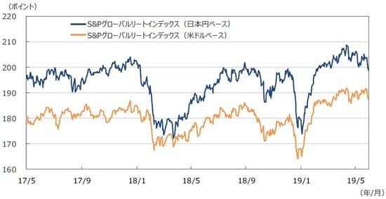 （注1）データは2017年5月1日～2019年5月31日。 （注2）日本円ベースは2005年1月1日の米ドルベースを基準に指数化。 （出所）Bloomberg L.P.のデータを基に三井住友DSアセットマネジメント作成