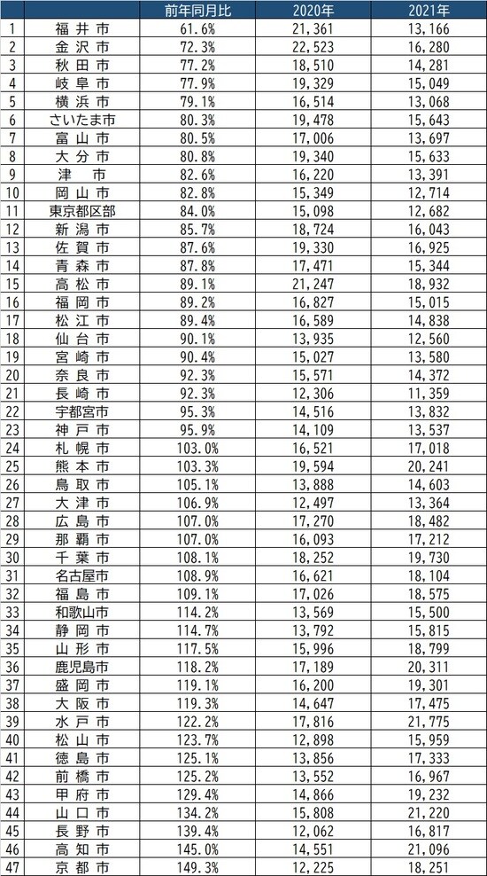 出所：総務省『家計調査家計収支編』より作成 ※二人以上の勤労世帯