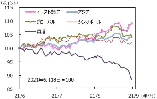 （注）データは2021年6月18日～2021年9月17日。S&P REIT指数の国・地域別指数（配当込み、現地通貨ベース）。アジア：アジア・パシフィック（除く日本）。 （出所）FactSetのデータを基に三井住友DSアセットマネジメント作成