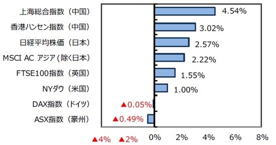 （出所）FactSetのデータを基に三井住友DSアセットマネジメント作成