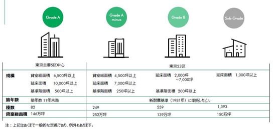 ［図表7］東京23区ビルグレード定義