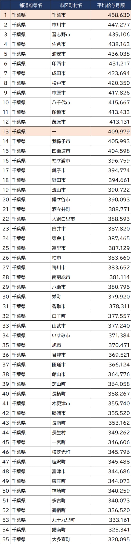 出所：総務省『令和3年地方公務員給与実態調査』より作成