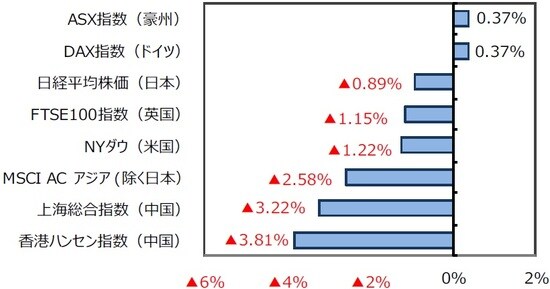 （出所）FactSet、Bloomberg L.P.のデータを基に三井住友DSアセットマネジメント作成