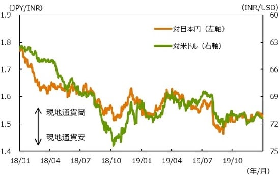 （注1）データは2018年1月1日～2019年12月31日。 （注2）対米ドルは逆目盛。 （出所）Bloombergのデータを基に三井住友DSアセットマネジメント作成