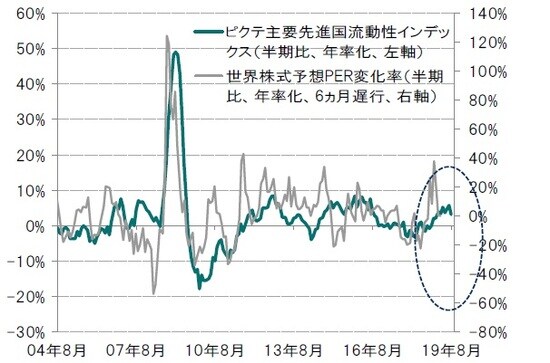 月次、期間：2004年8月～2019年8月※主要先進国：米国、英国、ユーロ圏、日本、カナダ※先進国株式：MSCI世界株価指数※世界株式予想株価収益率（PER）予想変化率は2005年2月～2019年8月  出所：ピクテグループのデータを使用しピクテ投信投資顧問作成