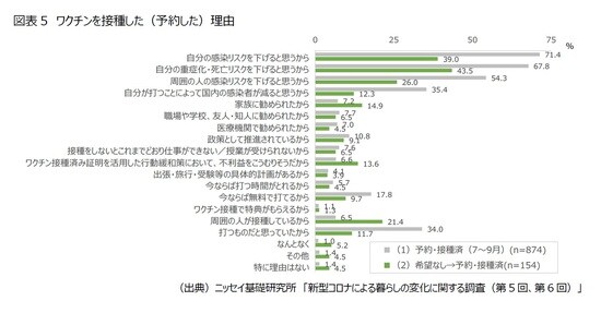 ［図表5］ワクチン接種した（予約した）理由