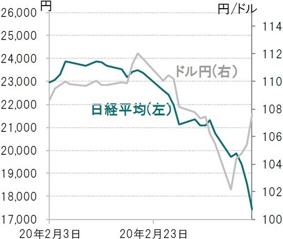 日次、期間:2020年2月3日~2020年3月13日 出所:ブルームバーグのデータを使用しピクテ投信投資顧問作成