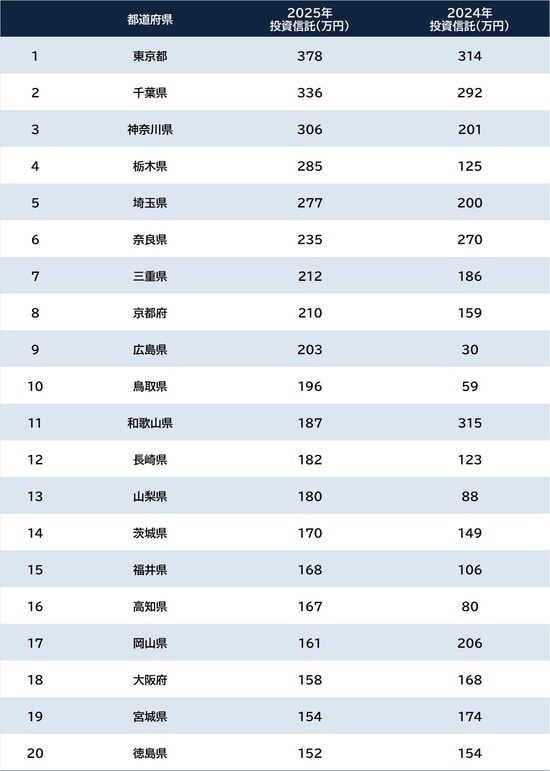 出所：総務省『家計調査 貯蓄・負債編 2025年平均』 ※本調査は市区町村単位での算出。便宜上、都道府県庁所在地の数値を都道府県と明記している