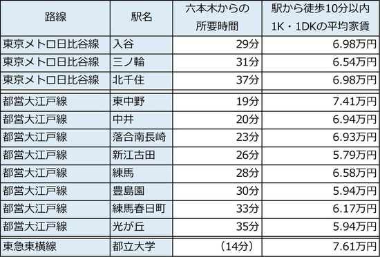 出所：平均家賃 公益社団法人全国宅地建物取引業協会連合会調べ（11月15日時点） ※所要時間は電車による異なる