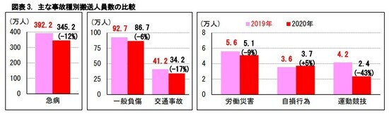 ［図表3］主な事故種別搬送人員数の比較