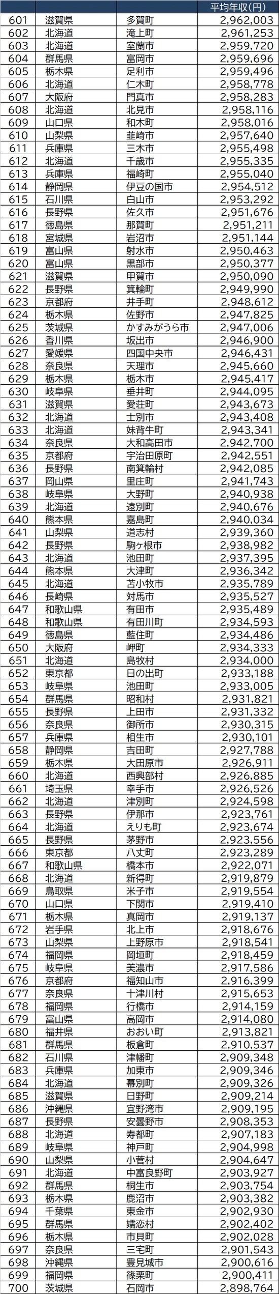 出所：総務省『令和2年度課税標準額段階別所得割額等に関する調』より作成