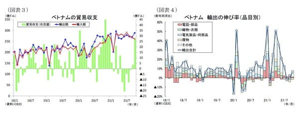 ［図表3］ベトナムの貿易収支 ［図表4］ベトナム輸出の伸び率（品目別）