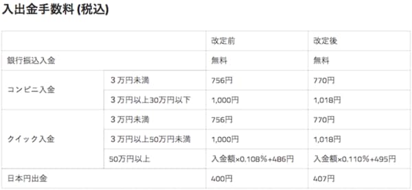［図表］入金手数料