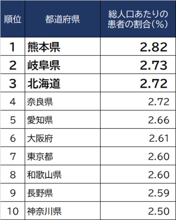 出所：厚生労働省『令和元年 国民生活基礎調査』より算出 ※数値は現在「アレルギー性鼻炎」で通院していると回答した人の総人口に占める割合
