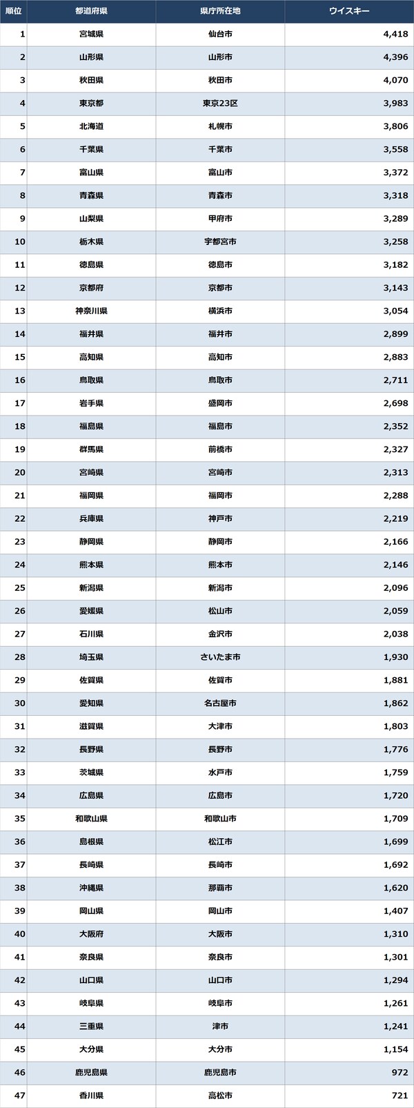 出所：総務省統計局『家計調査（2021年）』（家計収支編／二人以上の世帯／品目分類）より作成