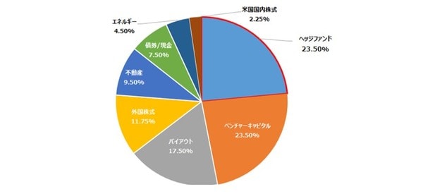 運用残高312億米ドル、収益率6.8%