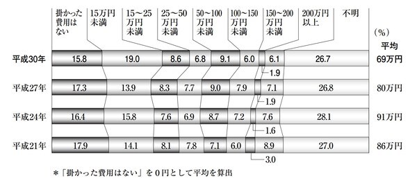 介護に使った費用（公的介護保険サービスの自己負担費用を含む）のうひ、一時費用（住宅改造や介護用ベッドの購入など一時的にかかった費用）のこれまで合計額は平均69万円（前回80万円）となっている。「生命保険に関する全国実態調査」（平成30年度）