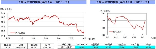 （注）左グラフは2018年9月6日～2019年9月6日、右グラフは2019年8月6日～2019年9月6日｡ （出所）リフィニティブのデータを基に三井住友DSアセットマネジメント作成