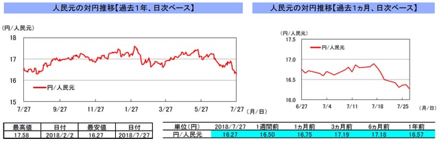 （注）左グラフは2017年7月27日～2018年7月27日、右グラフは2018年6月27日～2018年7月27日｡ （出所）トムソン・ロイターのデータを基に三井住友アセットマネジメント作成