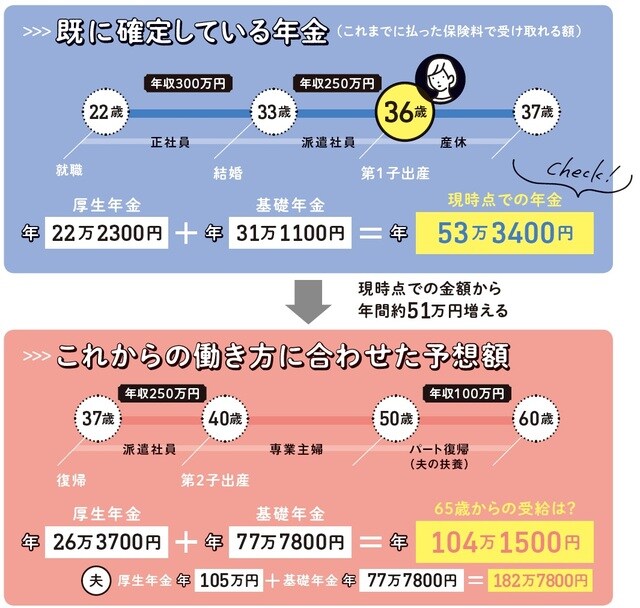注：夫の年金額は、平均年収500万円で22歳から60歳まで（38年間）働いた場合で試算