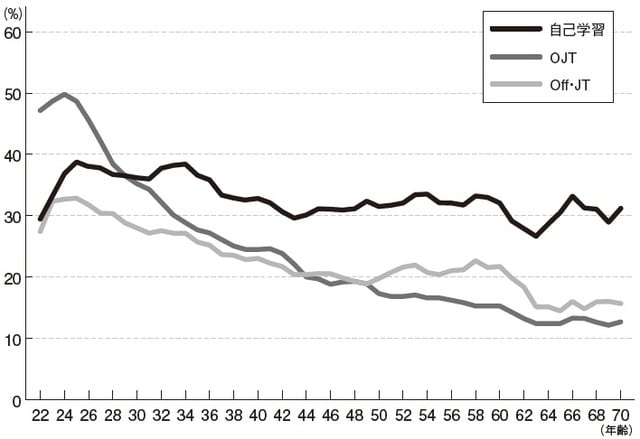 出所：リクルートワークス研究所「Works Report 2018 どうすれば人は学ぶのか」