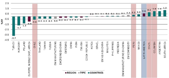 実質GDP（国内総生産）成長率の変化幅（2019年予想マイナス2018年予想、%、前年比） 出所：ピクテ・グループ