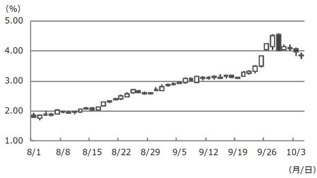 （注）データは2022年8月1日から10月4日。 （出所）Bloombergのデータを基に三井住友DSアセットマネジメント作成