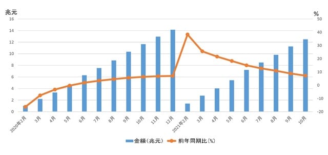 （注）各月の数値は当該年初からの累計値。1月の数値は旧正月の関係で、2月に合わせて発表されている。 （出所）中国国家統計局