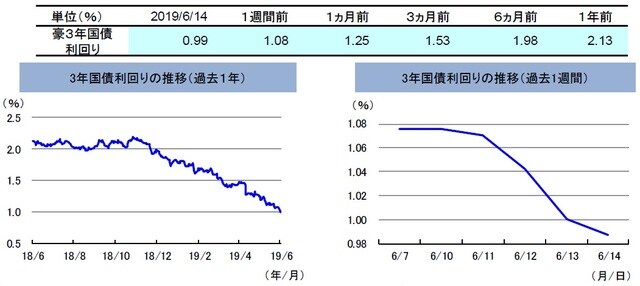 （注）左グラフは2018年6月14日～2019年6月14日、右グラフは2019年6月7日～2019年6月14日。 （出所）リフィニティブのデータを基に三井住友DSアセットマネジメント作成